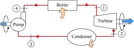 Steam power plant operating on the simple ideal Rankine cycle