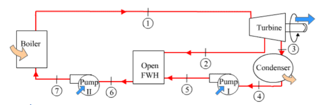 Steam power plant operating on the simple ideal Rankine cycle