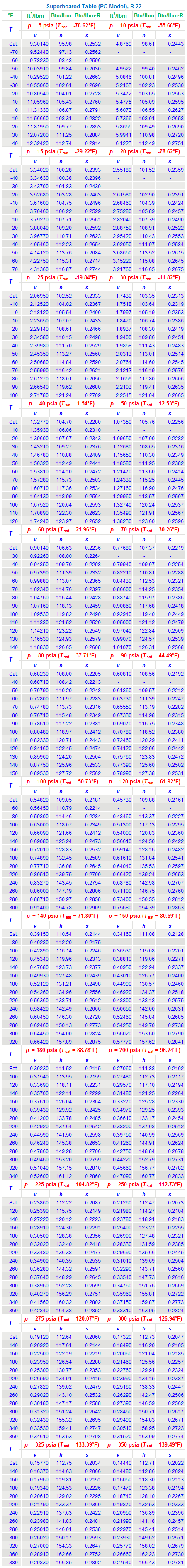 Superheated Vapor Table, R-22, English units, PC Model